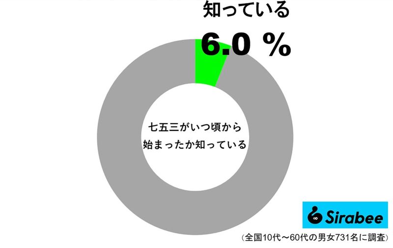 11月15日は「七五三」　いつから始まったのか知っている？