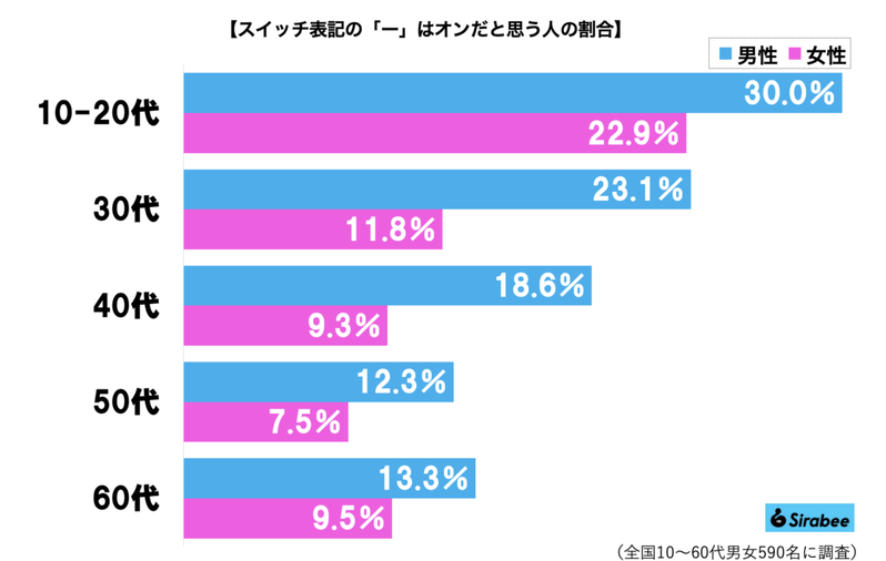 7割超がスイッチの電源ON、真逆に覚えていたと判明　実は◯の意味は「マル」ではなく…