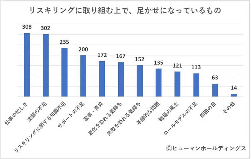 働く30代「リスキリングが必要と思う」約7割強、しかし取り組み状況は…?