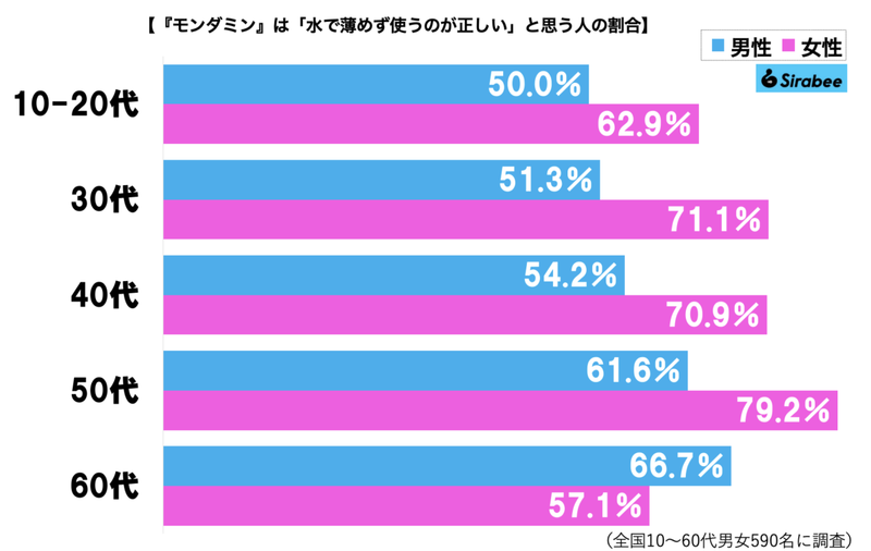 モンダミンの正しい使用法、その手順に衝撃走る　4割弱が「知らなかった」と明らかに…