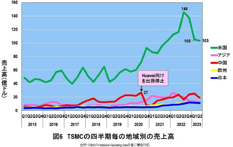 TSMCショック、突然の減収減益を分析、衝撃の事実判明…ウエハ出荷100万枚減