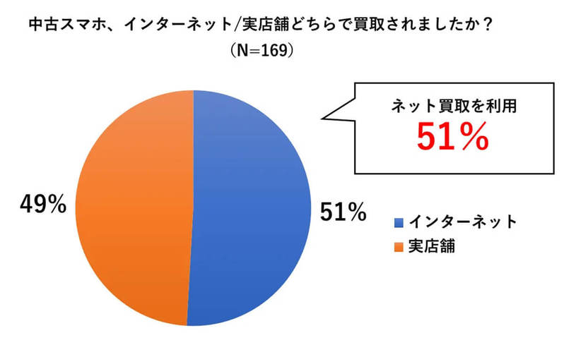 中古スマホ、3割が買取に出した経験有！【ニューズドテック調べ】