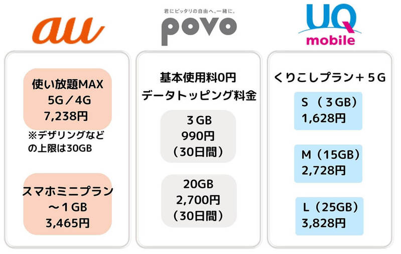 auからUQモバイルへの乗り換えは後悔する？手数料/違約金やデメリットを解説