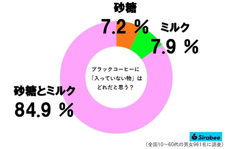 ブラックコーヒーの定義、9割以上が誤解していた　サントリー「砂糖が入ってもブラック」