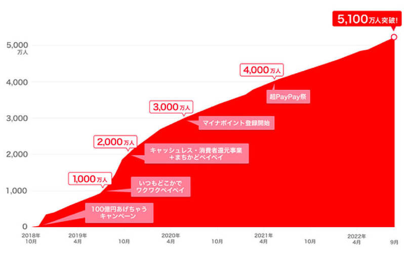 PayPay、半年で決済回数脅威の23億回！ 登録者も5,100万人突破と勢いが止まらない！