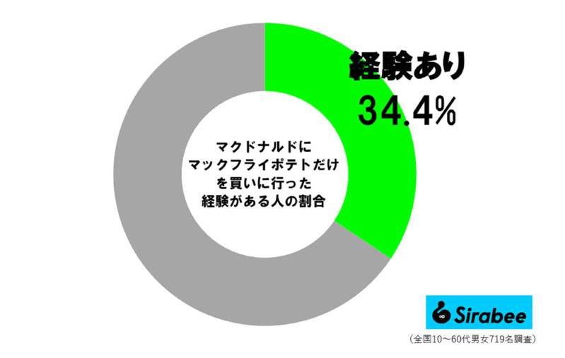 女子の約4割、マックに“あの商品だけ”買いに行った経験　長谷川京子も「疲れると…」