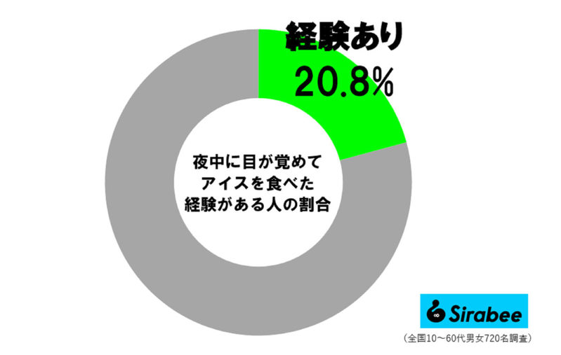 約2割が、夜中に目が覚めたとき“食べているもの” マツコも「お得用の…」