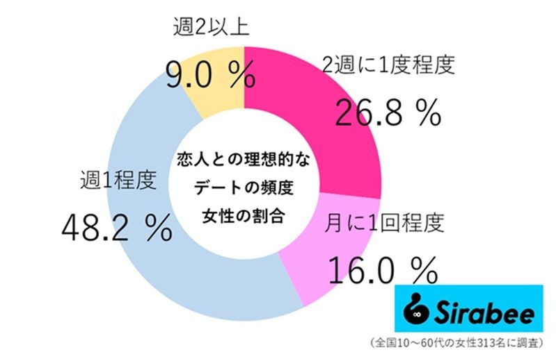 約半数が理想とする「デート頻度」 もっと会いたい思われる“恋人の特徴”は…