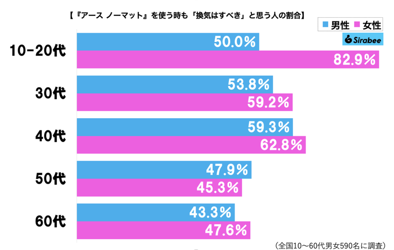 アースノーマット使用時の換気、過半数が誤解していた　アース製薬の明かす「最強性能」に驚き…