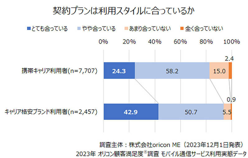 スマホの「契約プランが自分に合っている」1位は「povo2.0」という結果に 【オリコン調べ】