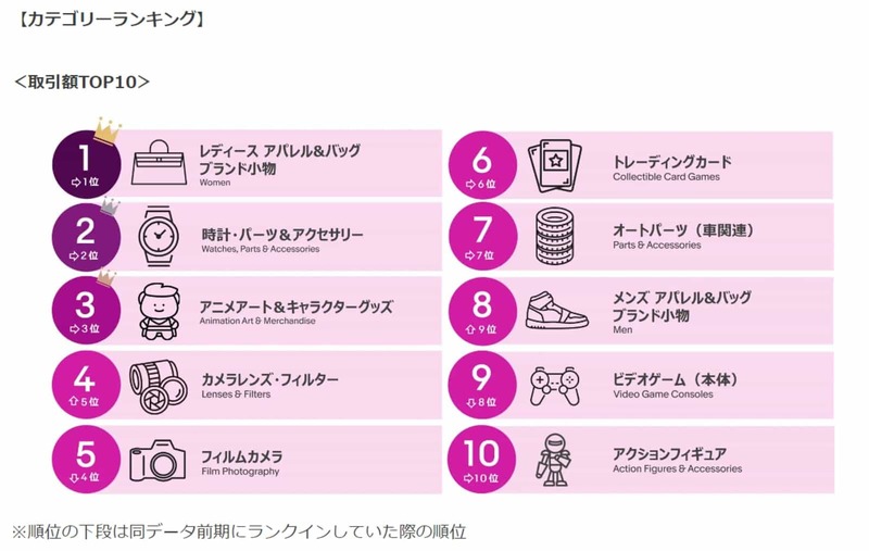 海外EC、「ポケカ」売れ筋 円安追い風にブランド品も伸長