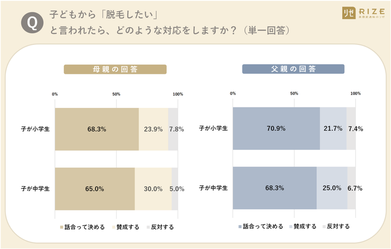 現代の子供は美容に敏感？中学生の母親の7割が体毛・脱毛について相談を受けたことがある【アンケート調査】