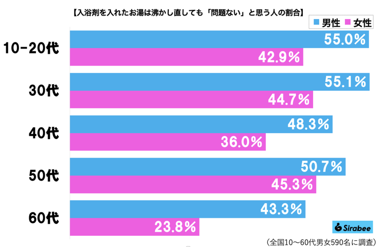 入浴剤が入った湯船、追い焚きのリスクにギョッとした　アース製薬は「使用上の注意を確認して」