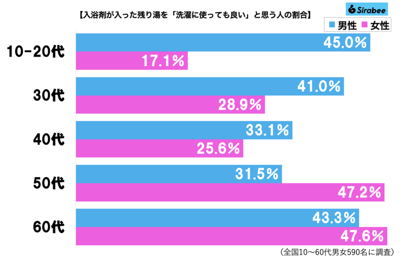 入浴剤を入れた残り湯、実は洗濯に使える場合もあるが…　5つの「NG行動」に思わず驚き