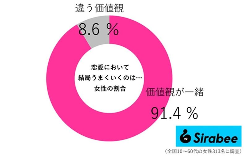 恋愛でうまくいく“相手の特徴” 重視すべきは「同じ価値観」or「違う価値観」?