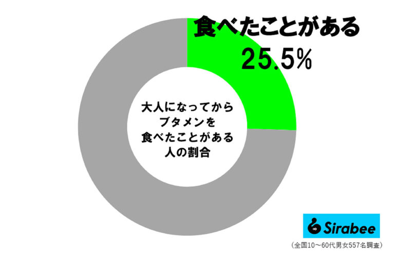 ダイソー限定、「青いブタメン」がおいしすぎると話題　大人になっても約2割が食べていた