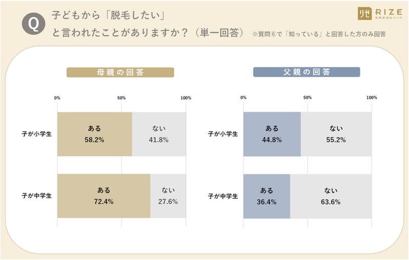 現代の子供は美容に敏感？中学生の母親の7割が体毛・脱毛について相談を受けたことがある【アンケート調査】