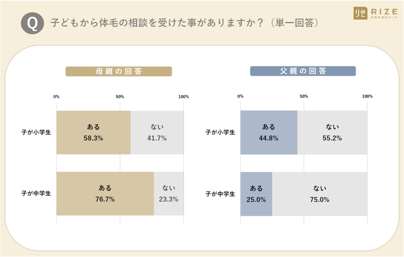 現代の子供は美容に敏感？中学生の母親の7割が体毛・脱毛について相談を受けたことがある【アンケート調査】