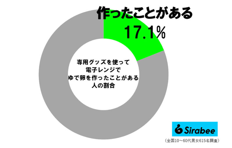 ゆで卵を“鍋で作るのやめた”理由はコレ すでに約2割が実践、マツコも「無限よ」