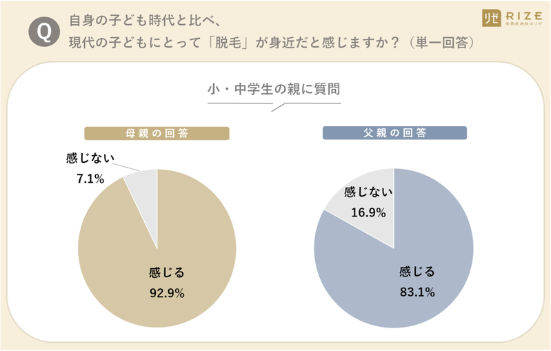 現代の子供は美容に敏感？中学生の母親の7割が体毛・脱毛について相談を受けたことがある【アンケート調査】