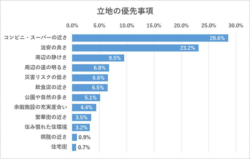 賃貸物件選び、通勤時間の許容範囲は「30分以内」1位 – 1時間以内なら我慢できる!?