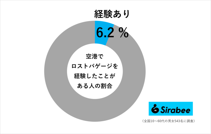旅行あるある? じつは約1割が空港で“あの悲劇”を経験していた…