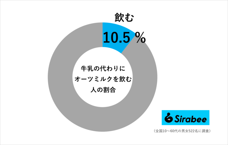 田中みな実やローラが牛乳の代わりに“飲むもの”　「お腹持ちもすごく良くなって」