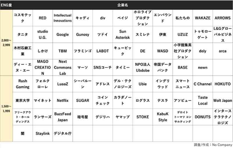 SNSから見た「学生の注目企業2021」ランキング、「Cygames」「ヤフー」を抑えた企業の理由とは？