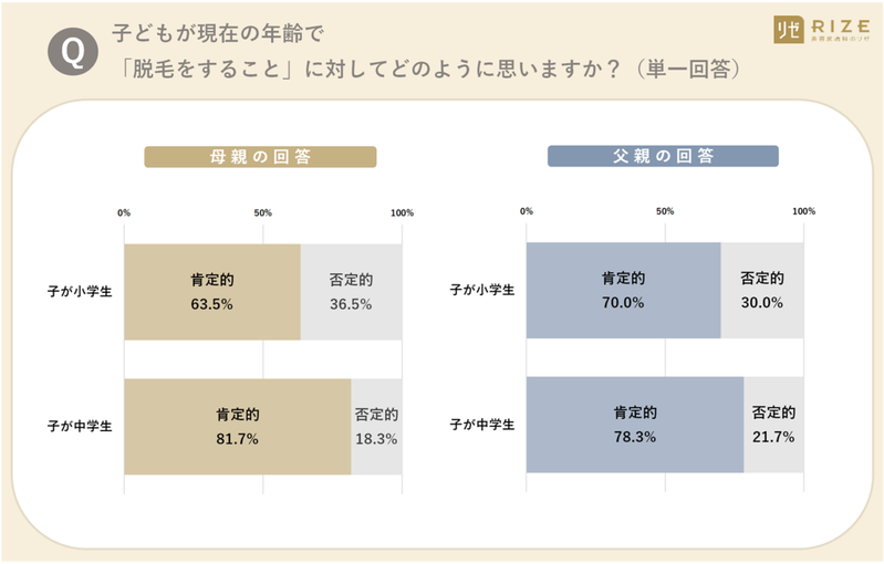 現代の子供は美容に敏感？中学生の母親の7割が体毛・脱毛について相談を受けたことがある【アンケート調査】