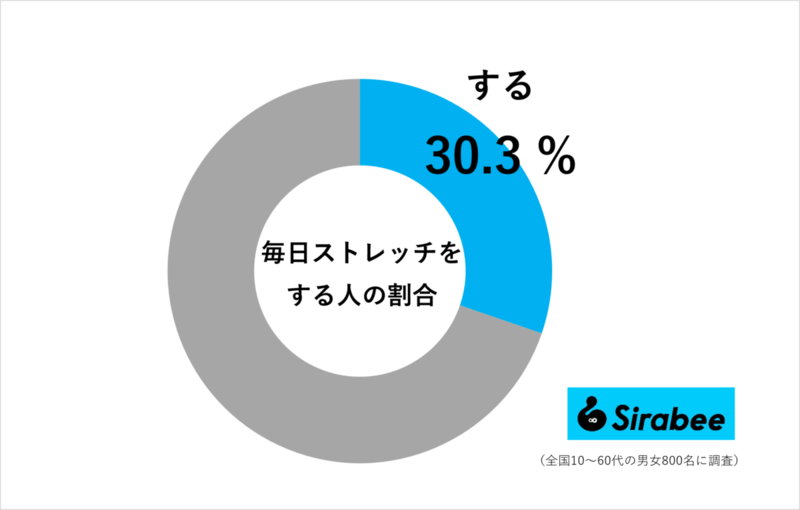 賀来賢人が「寝起きも違う」と感じた“おすすめの健康法”　習慣にしているのは約3割