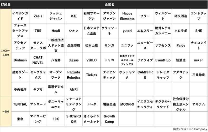 SNSから見た「学生の注目企業2021」ランキング、「Cygames」「ヤフー」を抑えた企業の理由とは？