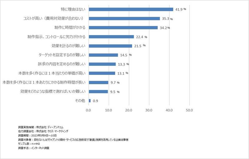 クロス・マーケティング傘下のディーアンドエム、「動画制作サービス」の提供を開始