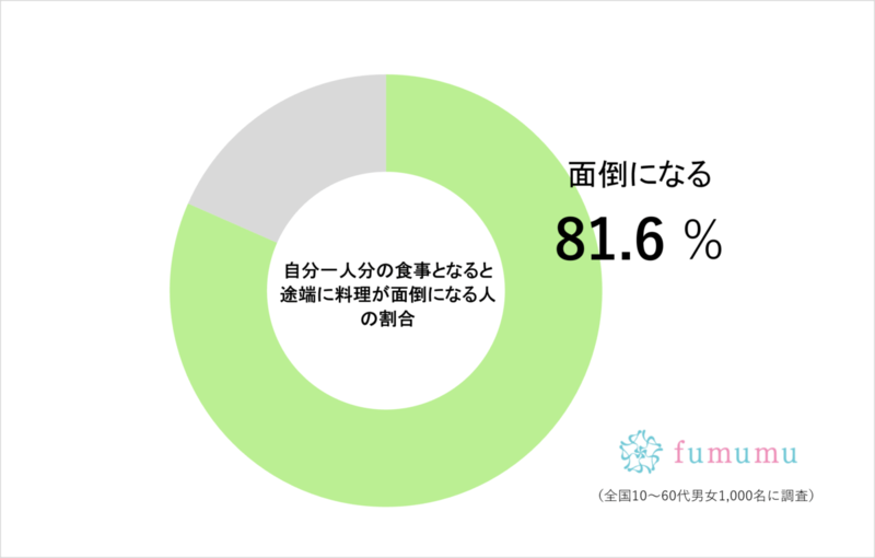 山田裕貴、健康意識が高くても…「自炊はしない」　約8割が“その理由”に共感