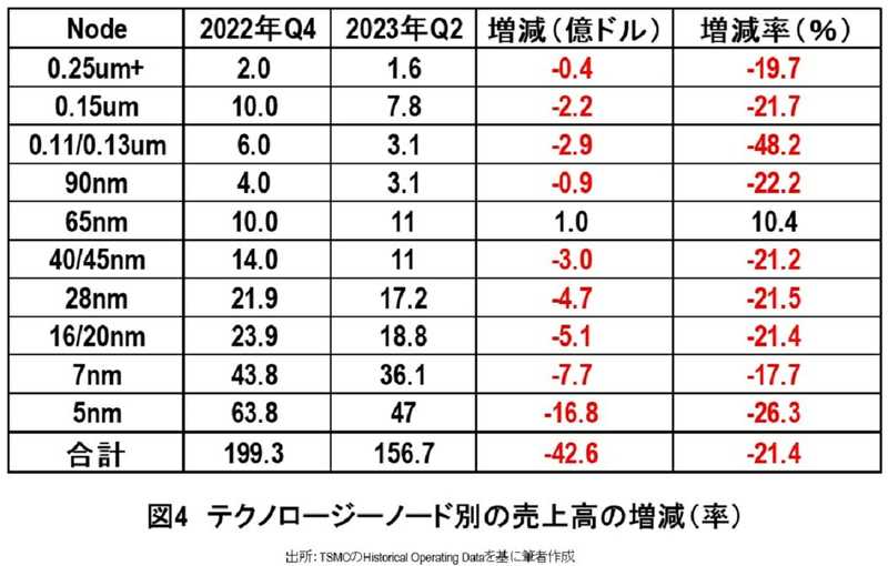 TSMCショック、突然の減収減益を分析、衝撃の事実判明…ウエハ出荷100万枚減