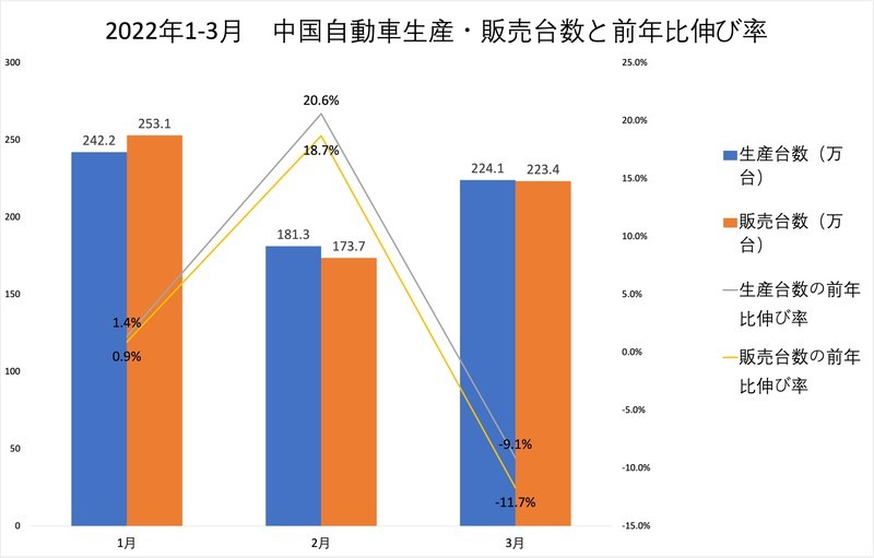 中国コロナ感染拡大が自動車業界に大打撃　日本にも波及