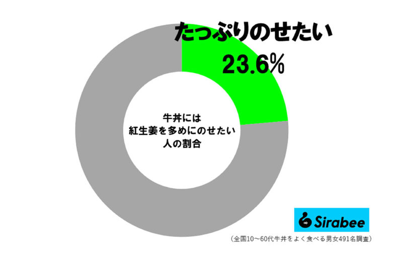 約2割が、牛丼店で“あること”をやりがち… マツコ「親の仇みたいにのせる人いる」