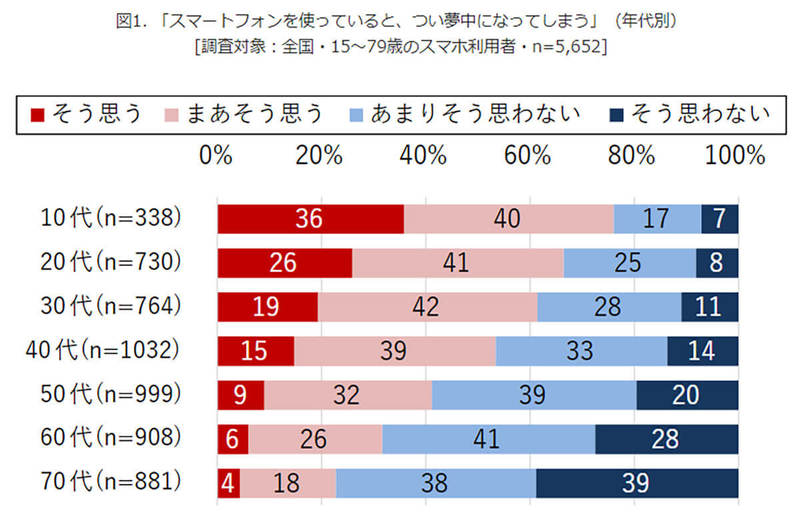 「スマホ/テレビに夢中になってしまう」若年層ほどハマりがち!?【モバイル社会研究所調べ】