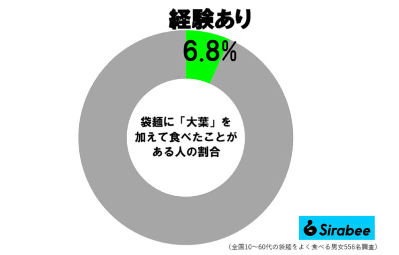 ギャル曽根「お店出せる」と大絶賛した“袋麺の食べ方”　およそ1割の女子たちが実践