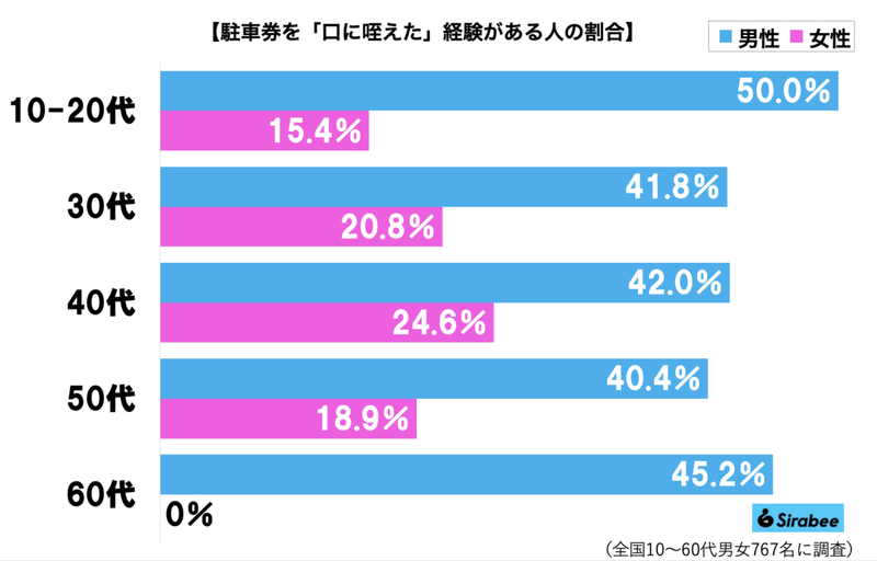 おっさんが運転中にしがちな行為、女性の半数がドン引きしていたが…　実は「合理的」と判明