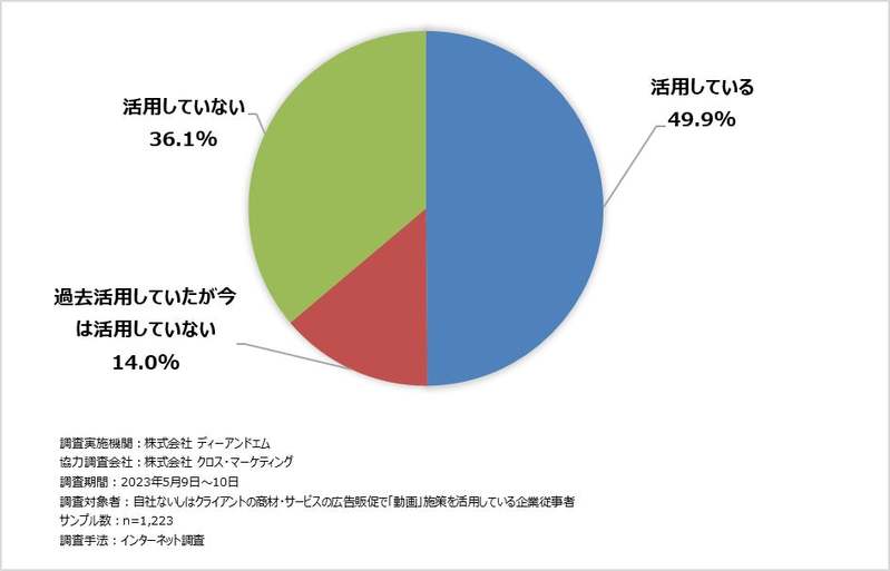 クロス・マーケティング傘下のディーアンドエム、「動画制作サービス」の提供を開始