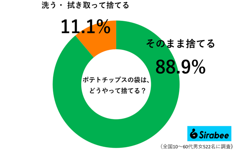 ポテトチップスの袋、“そのまま捨てる”は間違い　たった1割がやってる意外な「正解」とは