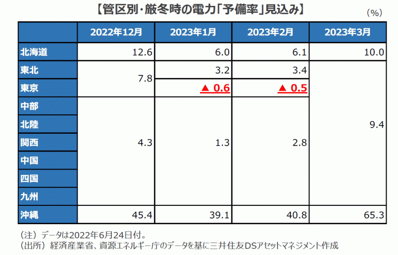 深刻な“電力不足”、今冬さらに悪化する可能性。背景には再エネシステムの弱点も