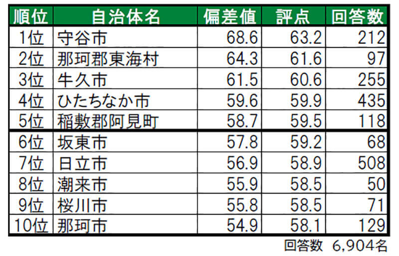 茨城県の「住み続けたい街」ランキング、3位は牛久町、2位は東海村、1位に選ばれた街は？