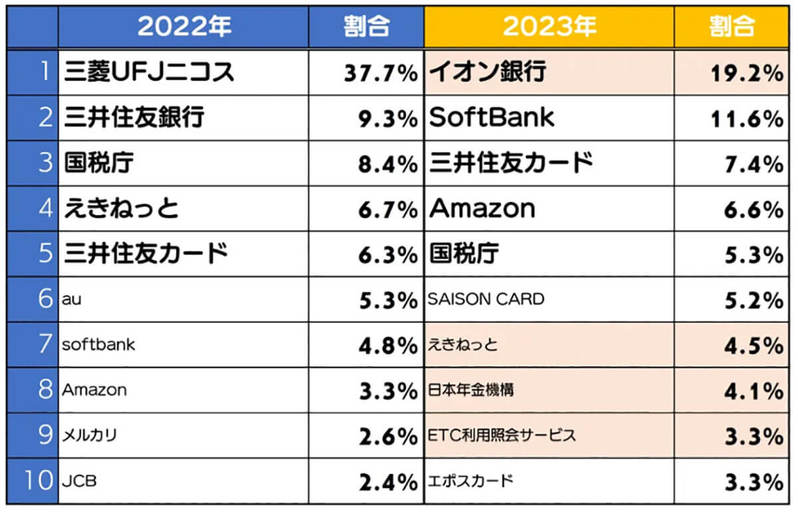 詐欺サイト検知数が2年間で倍増！　イオン銀行のフィッシングサイトが1位に