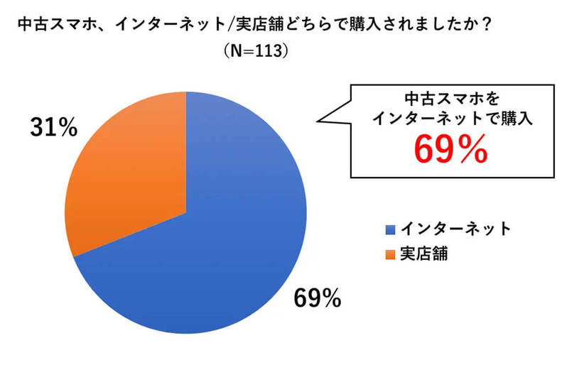 中古スマホ、3割が買取に出した経験有！【ニューズドテック調べ】