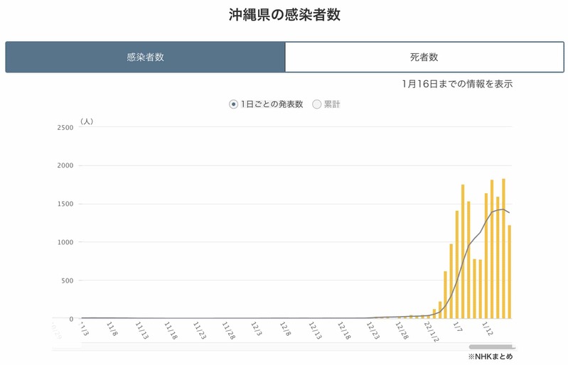 東京の感染は拡大しているのかそれとも収束しているのか