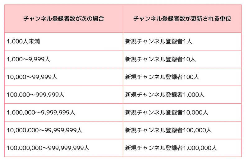 【2022年12月最新】YouTubeチャンネル登録者数の確認方法と登録数ランキングBEST10