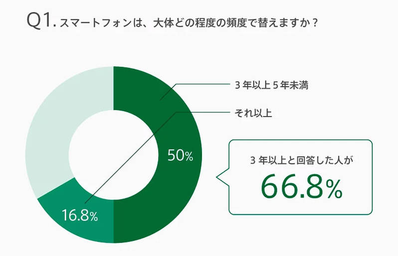 スマホの買い替え周期は？「3年以上」が3人に2人と判明【OPPO調べ】