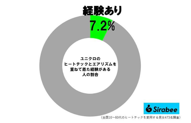 ユニクロの“裏技”、ヒートテックは下に「あるもの」着ると超快適　今年からこうする…