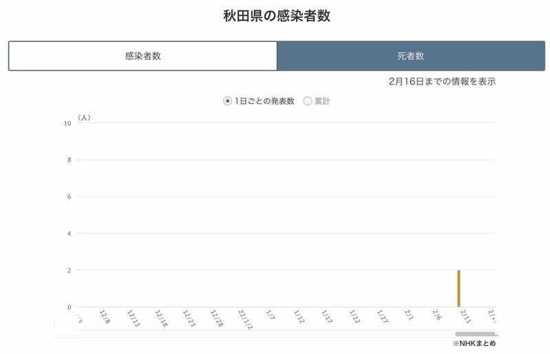 高齢者のために子供を犠牲にする知事の秋田と島根、鳥取は今後、どうなるか